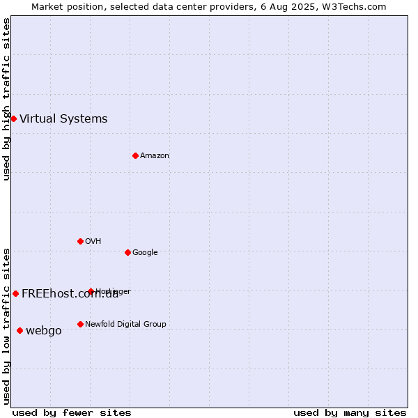 Market position of webgo vs. FREEhost.com.ua vs. Virtual Systems