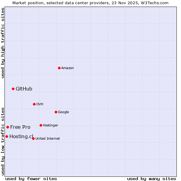 Market position of GitHub vs. Free Pro vs. Hosting.cl