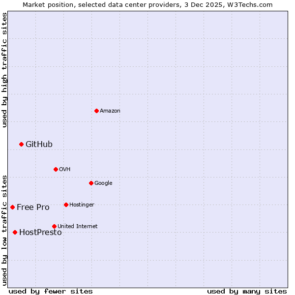 Market position of GitHub vs. HostPresto vs. Free Pro