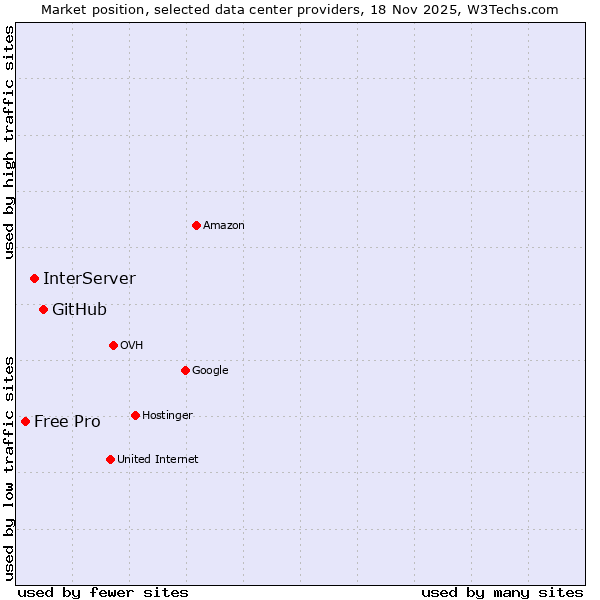 Market position of GitHub vs. InterServer vs. Free Pro