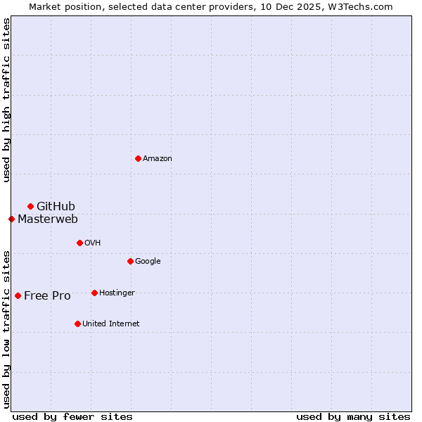 Market position of GitHub vs. Free Pro vs. Masterweb
