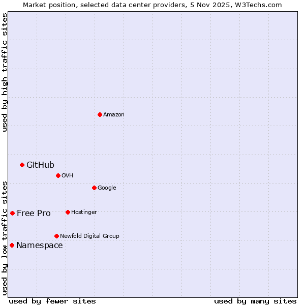 Market position of GitHub vs. Free Pro vs. Namespace