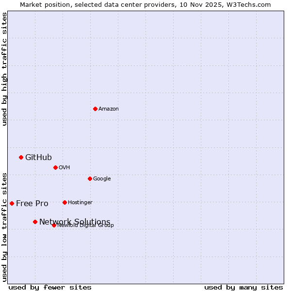 Market position of Network Solutions vs. GitHub vs. Free Pro