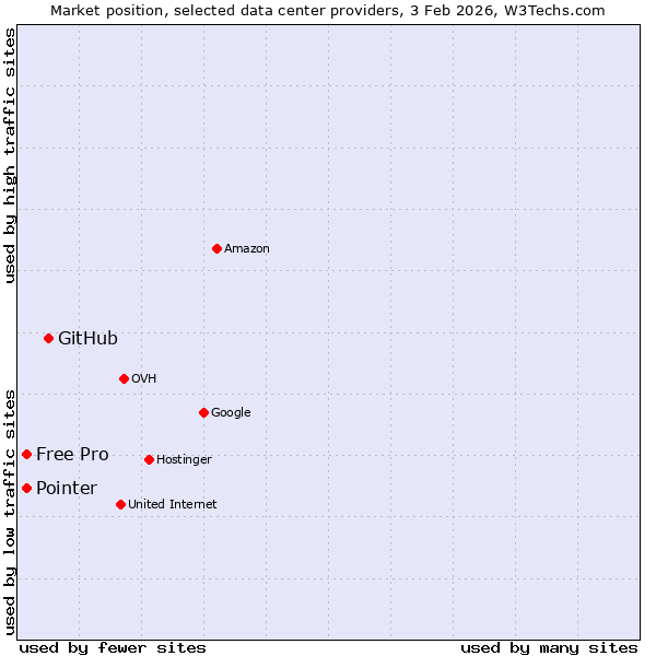 Market position of GitHub vs. Free Pro vs. Pointer