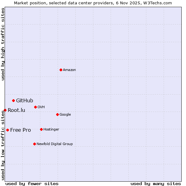 Market position of GitHub vs. Free Pro vs. Root.lu