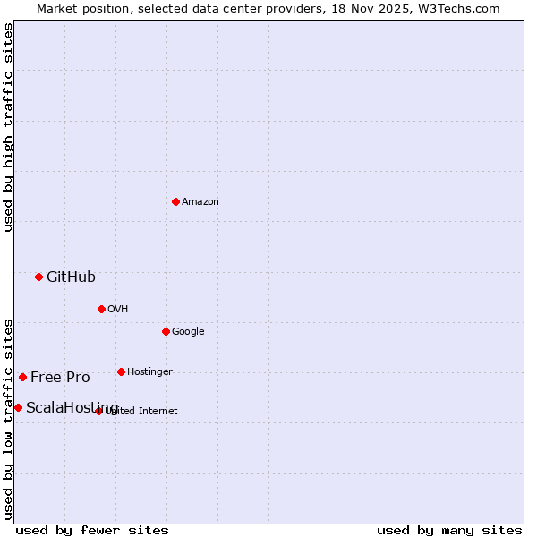 Market position of GitHub vs. Free Pro vs. ScalaHosting