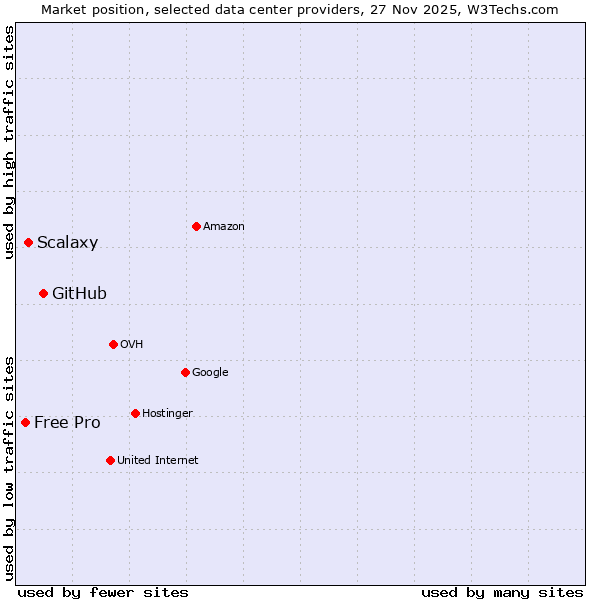 Market position of GitHub vs. Scalaxy vs. Free Pro