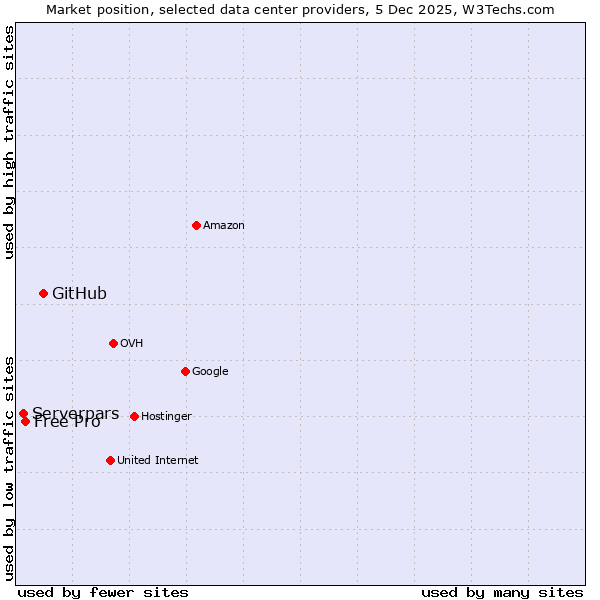 Market position of GitHub vs. Free Pro vs. Serverpars