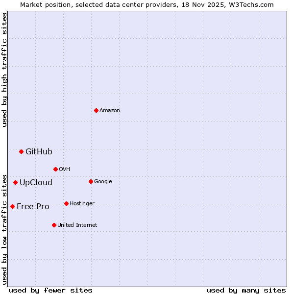 Market position of GitHub vs. UpCloud vs. Free Pro