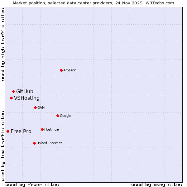 Market position of GitHub vs. VSHosting vs. Free Pro