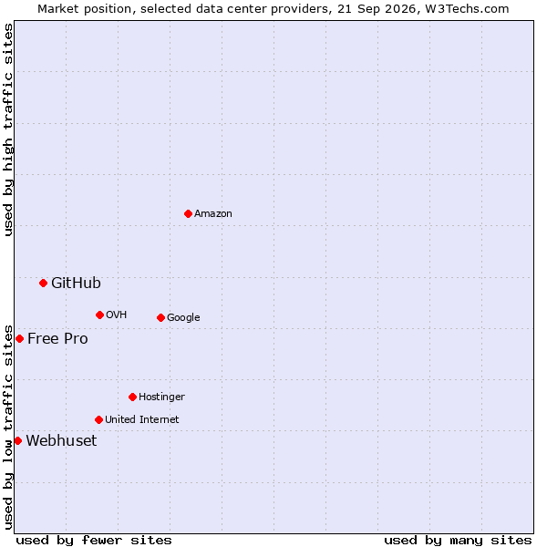 Market position of GitHub vs. Free Pro vs. Webhuset