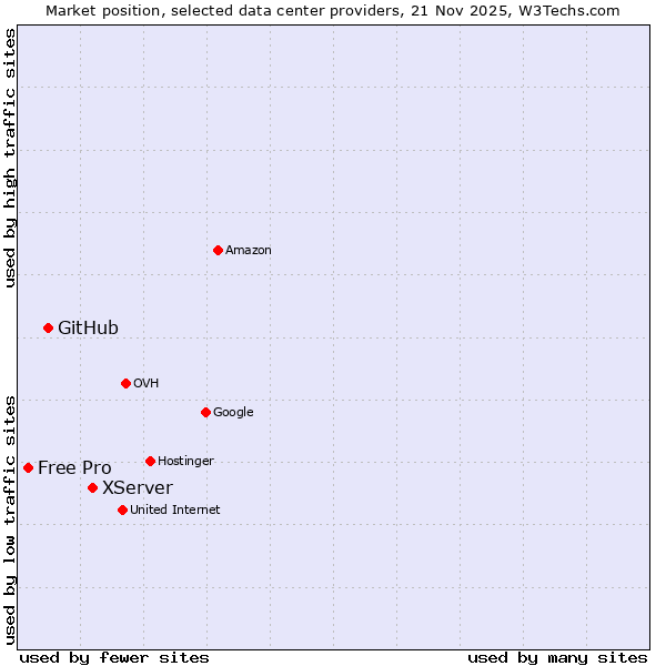 Market position of XServer vs. GitHub vs. Free Pro