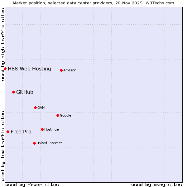 Market position of GitHub vs. Free Pro vs. H88 Web Hosting