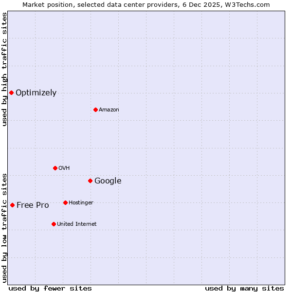 Market position of Google vs. Free Pro vs. Optimizely