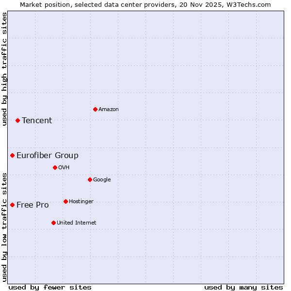 Market position of Tencent vs. Eurofiber Group vs. Free Pro