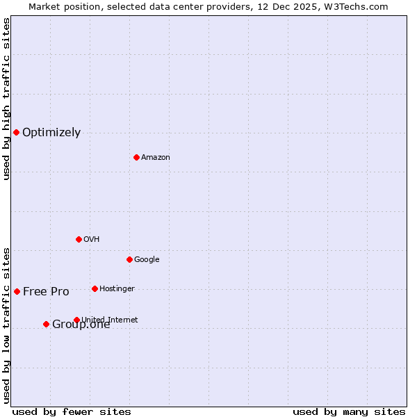 Market position of Group.one vs. Free Pro vs. Optimizely