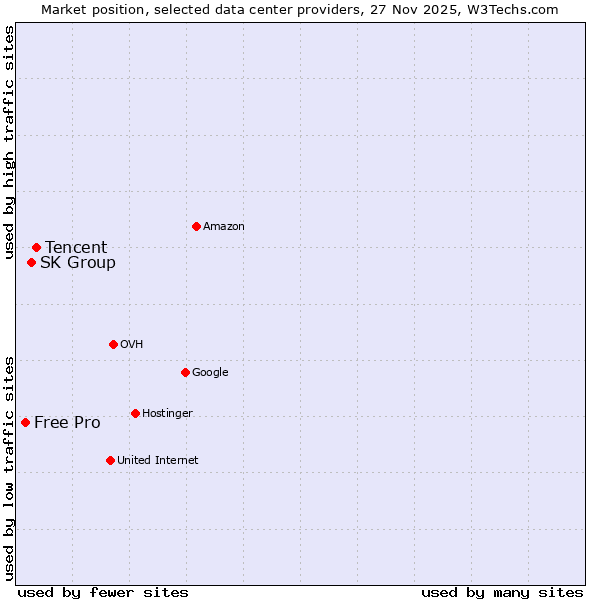 Market position of Tencent vs. SK Group vs. Free Pro