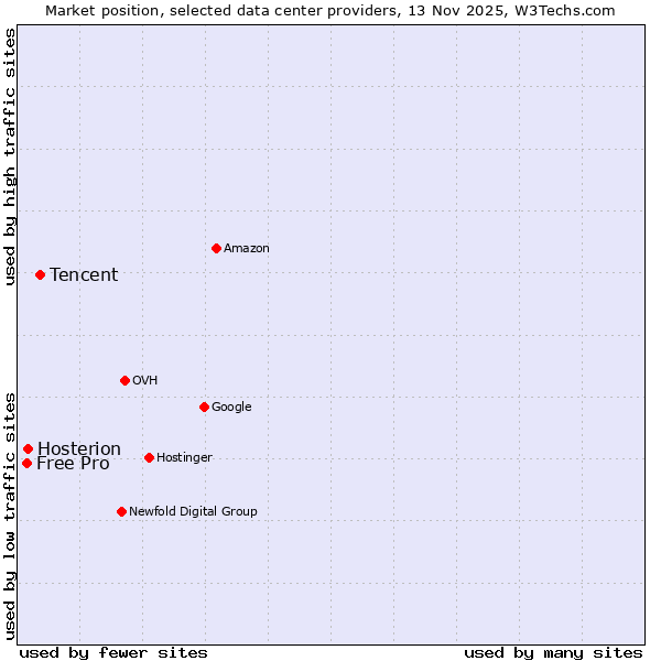 Market position of Tencent vs. Hosterion vs. Free Pro