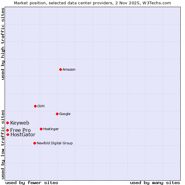 Market position of HostGator vs. Free Pro vs. Keyweb