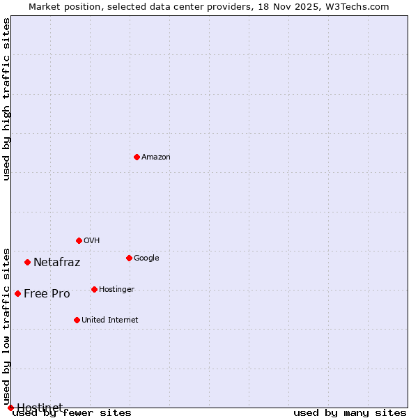 Market position of Netafraz vs. Free Pro vs. Hostinet