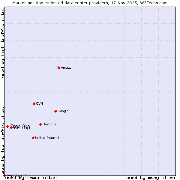 Market position of netcup vs. Free Pro vs. Hostinet
