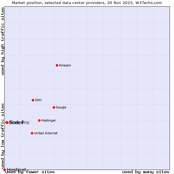 Market position of Free Pro vs. Node4 vs. Hostinet