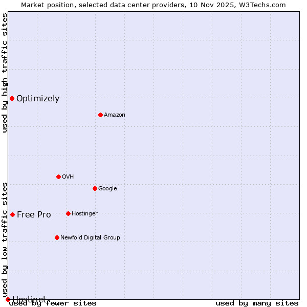 Market position of Free Pro vs. Optimizely vs. Hostinet