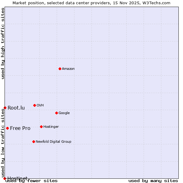Market position of Free Pro vs. Root.lu vs. Hostinet