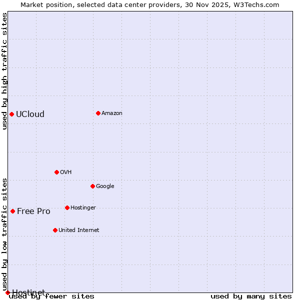 Market position of Free Pro vs. UCloud vs. Hostinet