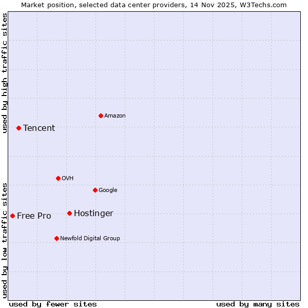 Market position of Hostinger vs. Tencent vs. Free Pro