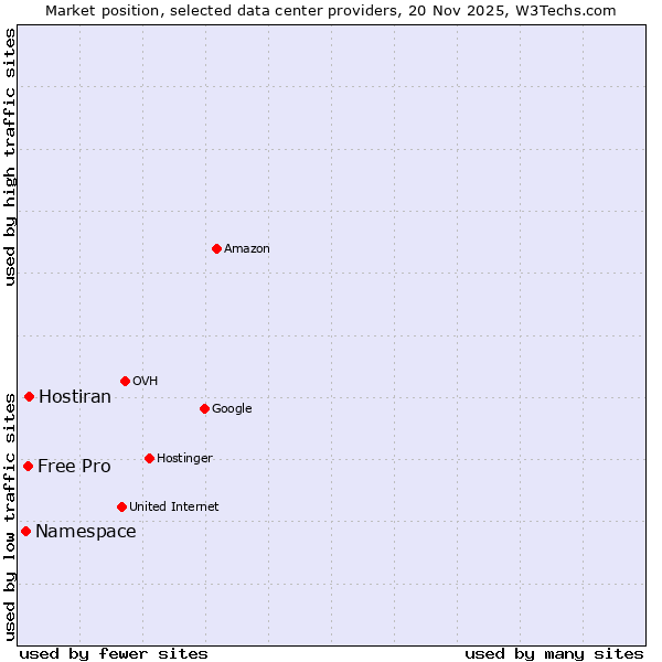 Market position of Hostiran vs. Free Pro vs. Namespace
