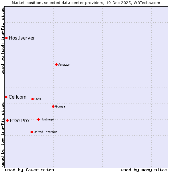 Market position of Free Pro vs. Hostiserver vs. Cellcom