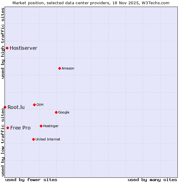 Market position of Free Pro vs. Hostiserver vs. Root.lu