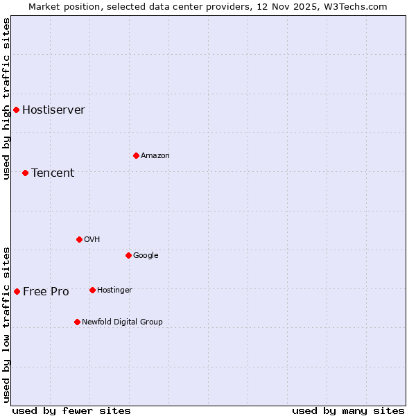 Market position of Tencent vs. Free Pro vs. Hostiserver