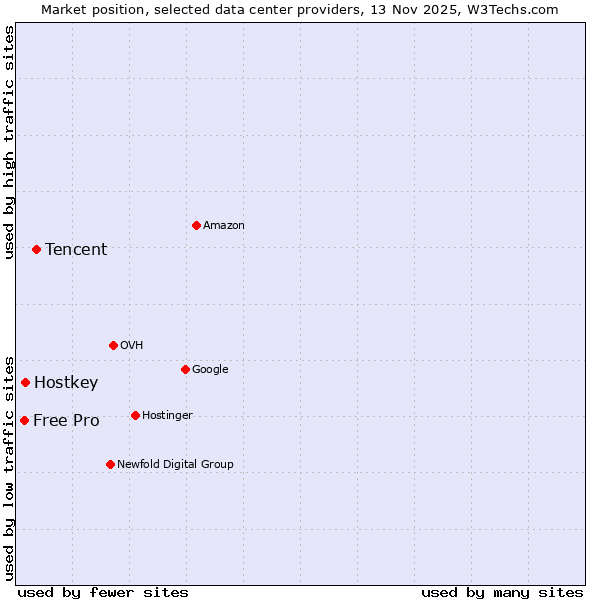 Market position of Tencent vs. Free Pro vs. Hostkey