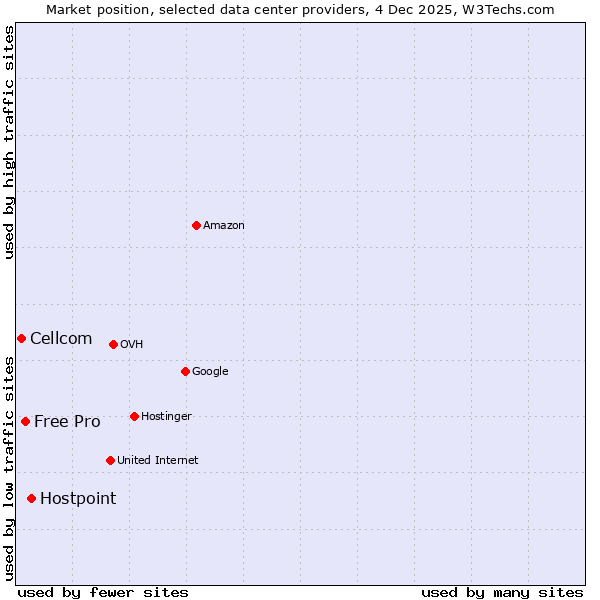 Market position of Hostpoint vs. Free Pro vs. Cellcom