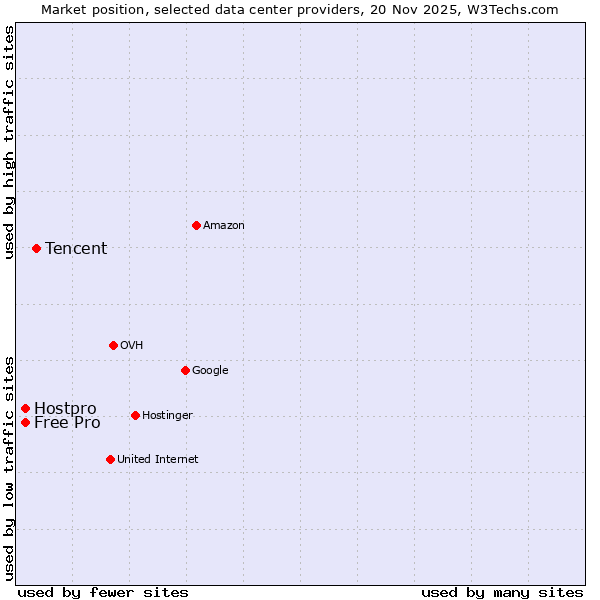 Market position of Tencent vs. Hostpro vs. Free Pro