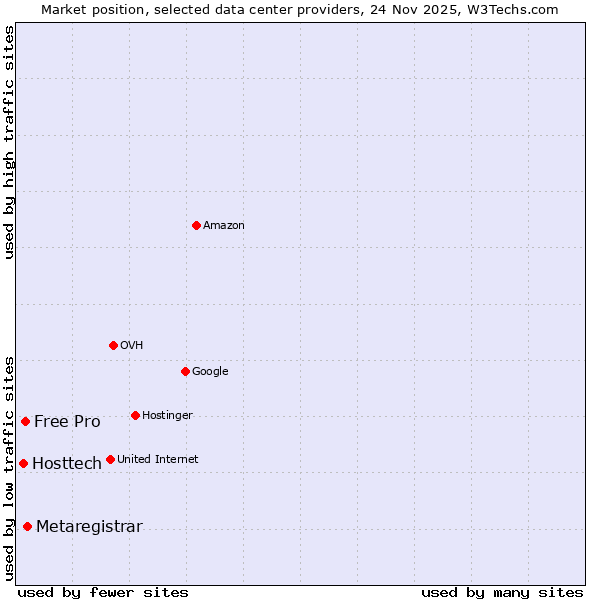 Market position of Metaregistrar vs. Free Pro vs. Hosttech