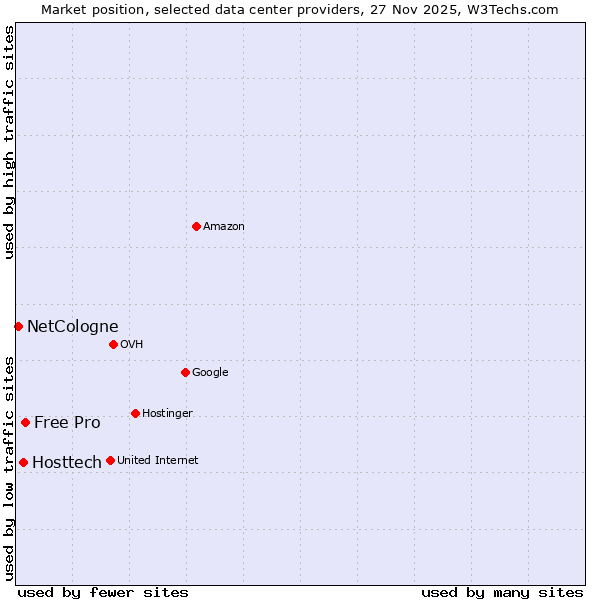Market position of Free Pro vs. Hosttech vs. NetCologne