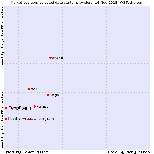 Market position of o2switch vs. Free Pro vs. Hosttech