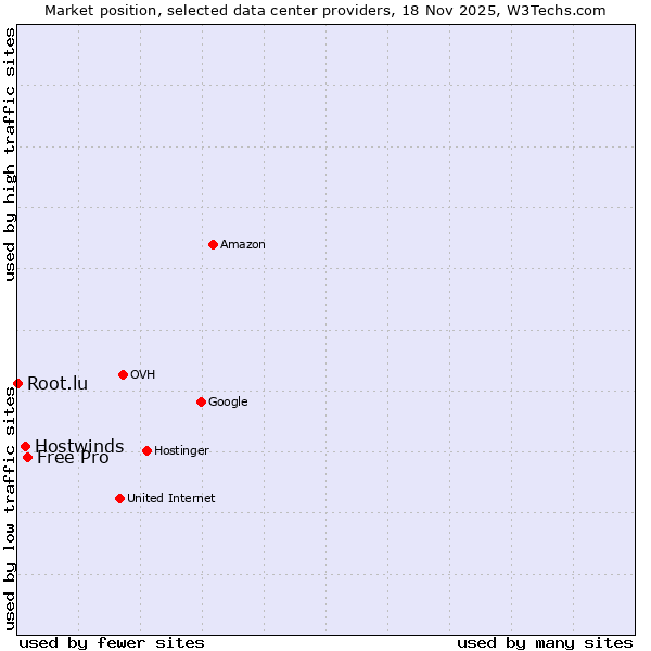 Market position of Free Pro vs. Hostwinds vs. Root.lu