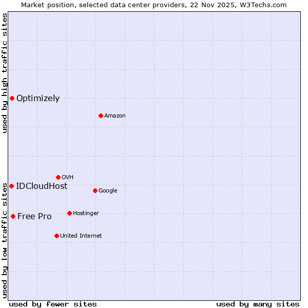 Market position of Free Pro vs. Optimizely vs. IDCloudHost