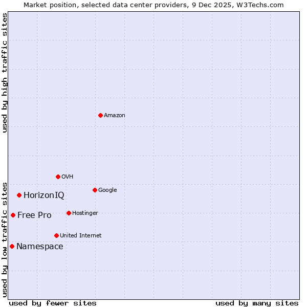 Market position of HorizonIQ vs. Free Pro vs. Namespace