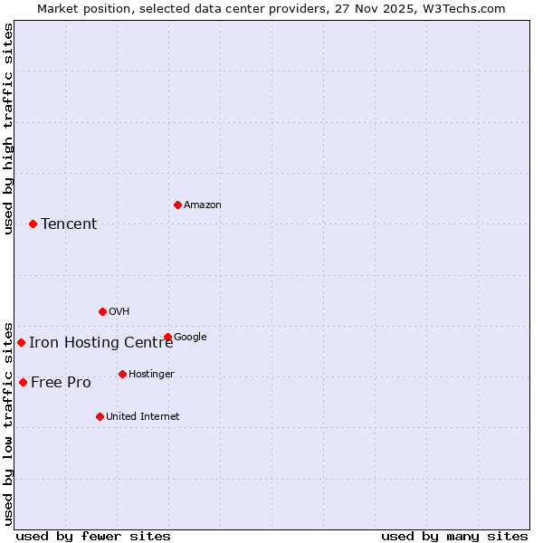 Market position of Tencent vs. Free Pro vs. Iron Hosting Centre
