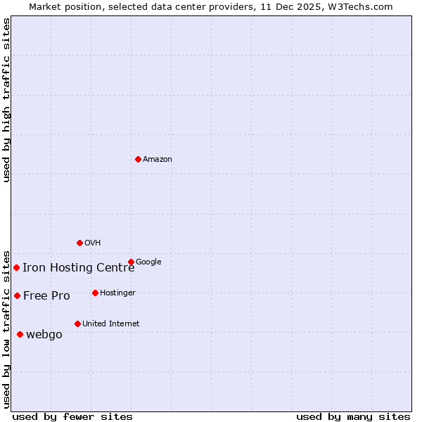 Market position of webgo vs. Free Pro vs. Iron Hosting Centre