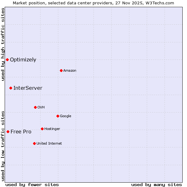 Market position of InterServer vs. Free Pro vs. Optimizely