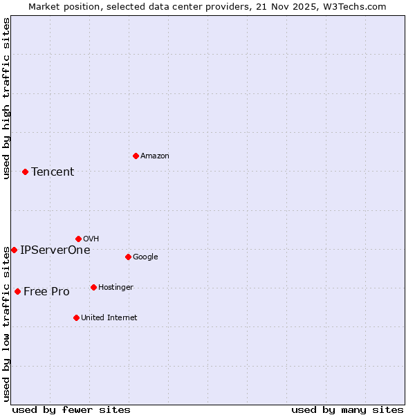 Market position of Tencent vs. Free Pro vs. IPServerOne
