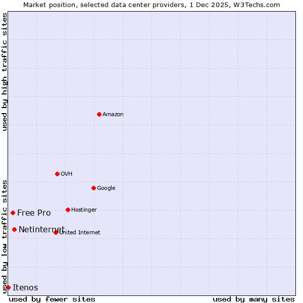 Market position of Netinternet vs. Free Pro vs. Itenos