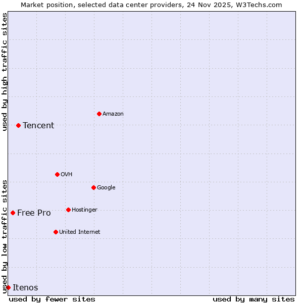 Market position of Tencent vs. Free Pro vs. Itenos