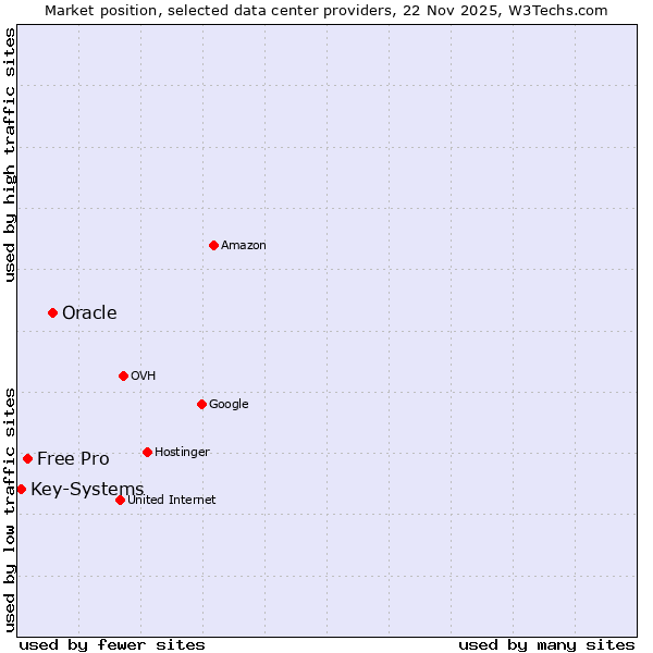 Market position of Oracle vs. Free Pro vs. Key-Systems